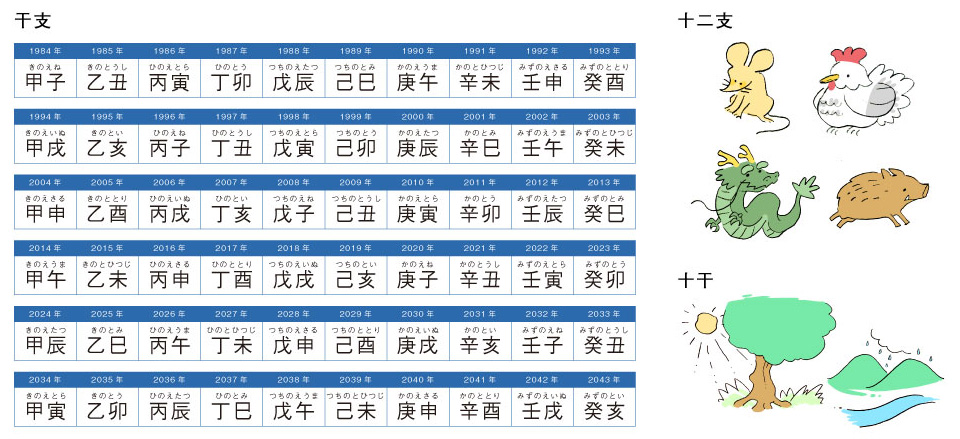 干支術を応用した五行エレメンツ 東洋の干支術