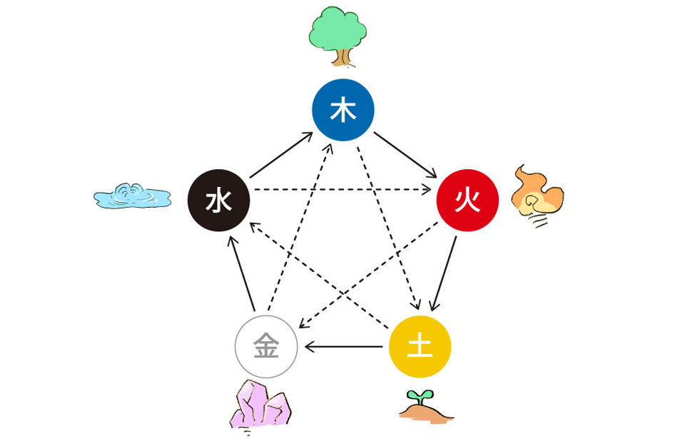 干支術を応用した五行エレメンツ 木・火・土・金・水
