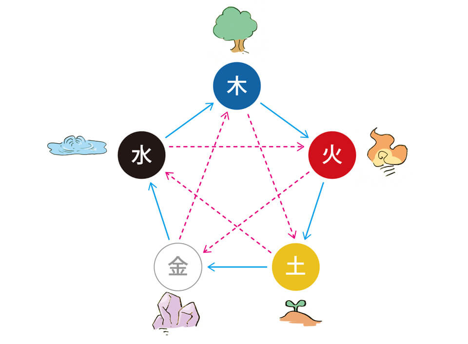 「五行周流」とは何でしょうか?