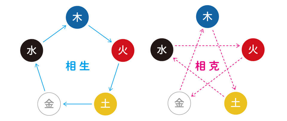 バランスの良い五行を考えて組織活性化。